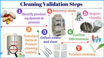 Importance of Cleaning Validation in Preventing Cross-Contamination