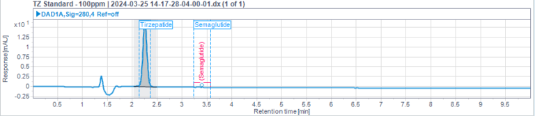 Identification by Retention Time