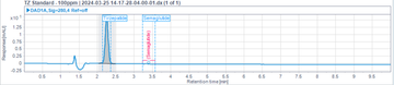 Identification by Retention Time